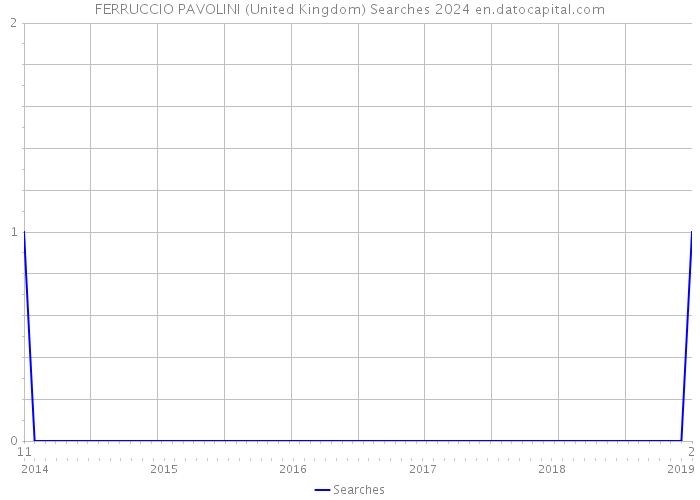 FERRUCCIO PAVOLINI (United Kingdom) Searches 2024 