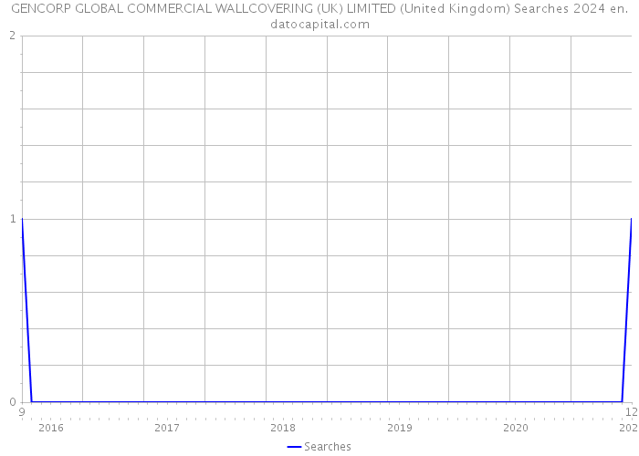 GENCORP GLOBAL COMMERCIAL WALLCOVERING (UK) LIMITED (United Kingdom) Searches 2024 