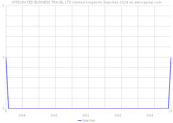 INTEGRATED BUSINESS TRAVEL LTD (United Kingdom) Searches 2024 