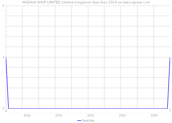 MADANI SHOP LIMITED (United Kingdom) Searches 2024 