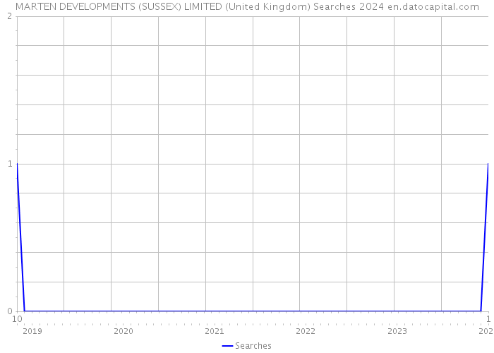 MARTEN DEVELOPMENTS (SUSSEX) LIMITED (United Kingdom) Searches 2024 