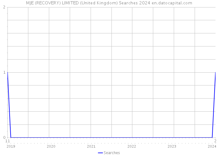 MJE (RECOVERY) LIMITED (United Kingdom) Searches 2024 