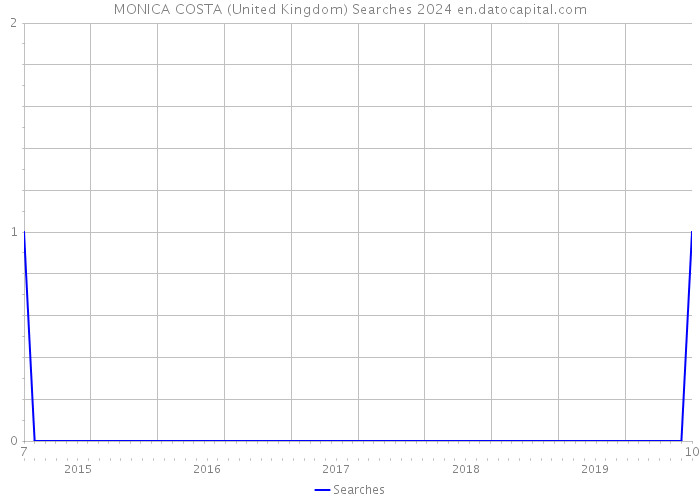 MONICA COSTA (United Kingdom) Searches 2024 