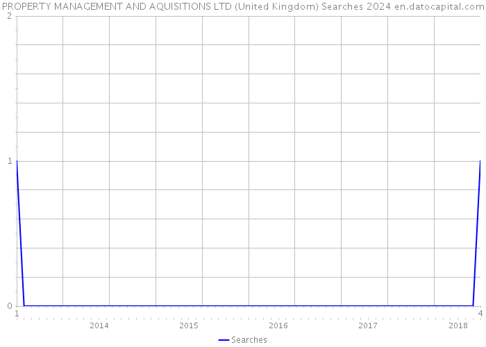 PROPERTY MANAGEMENT AND AQUISITIONS LTD (United Kingdom) Searches 2024 