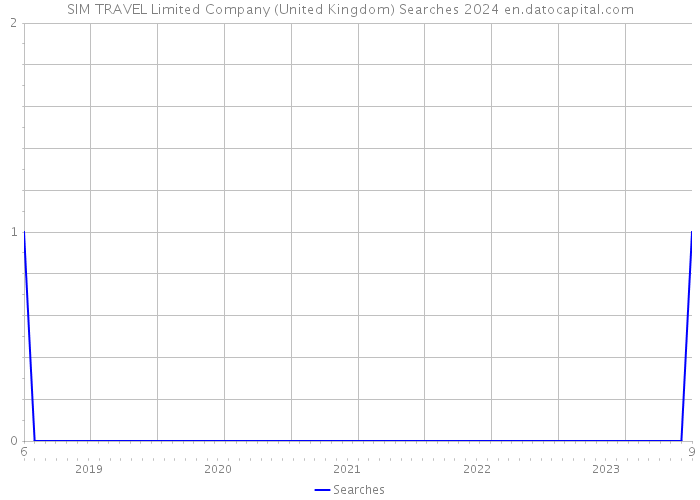 SIM TRAVEL Limited Company (United Kingdom) Searches 2024 