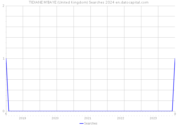 TIDIANE M'BAYE (United Kingdom) Searches 2024 