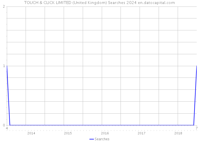 TOUCH & CLICK LIMITED (United Kingdom) Searches 2024 