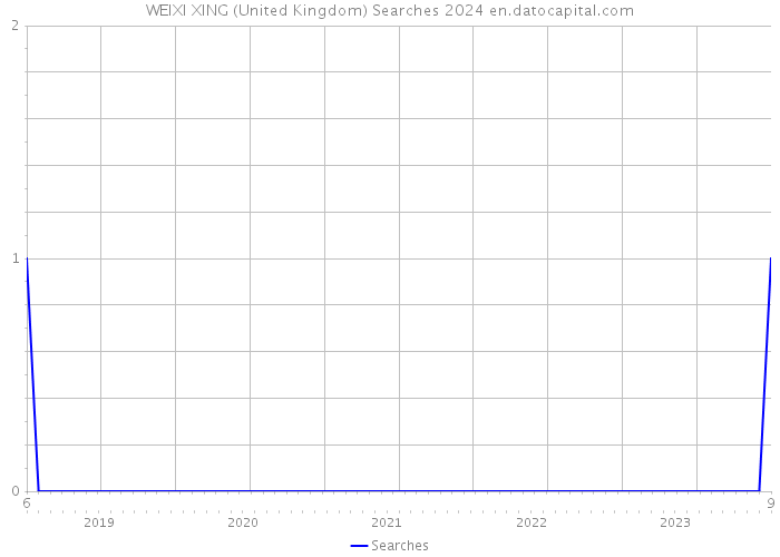 WEIXI XING (United Kingdom) Searches 2024 