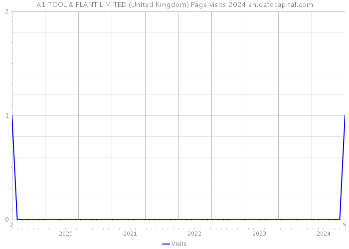 A1 TOOL & PLANT LIMITED (United Kingdom) Page visits 2024 