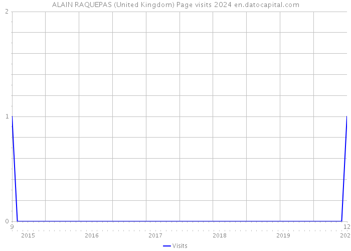ALAIN RAQUEPAS (United Kingdom) Page visits 2024 
