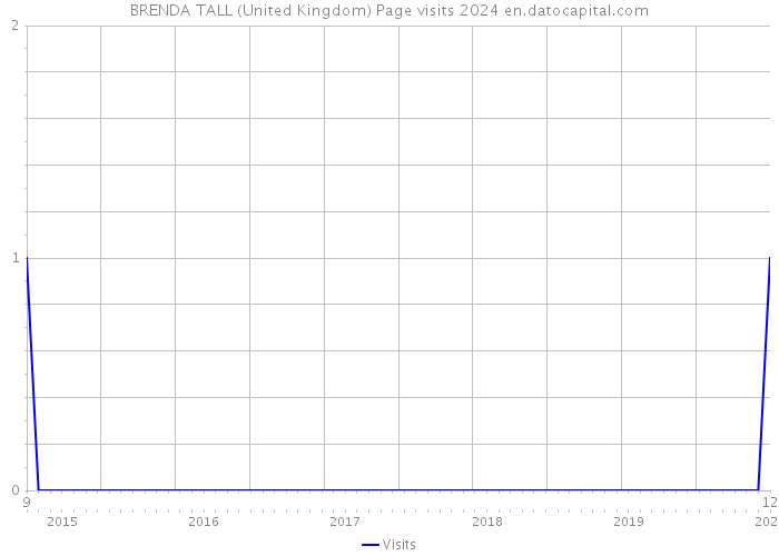 BRENDA TALL (United Kingdom) Page visits 2024 
