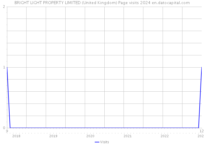 BRIGHT LIGHT PROPERTY LIMITED (United Kingdom) Page visits 2024 