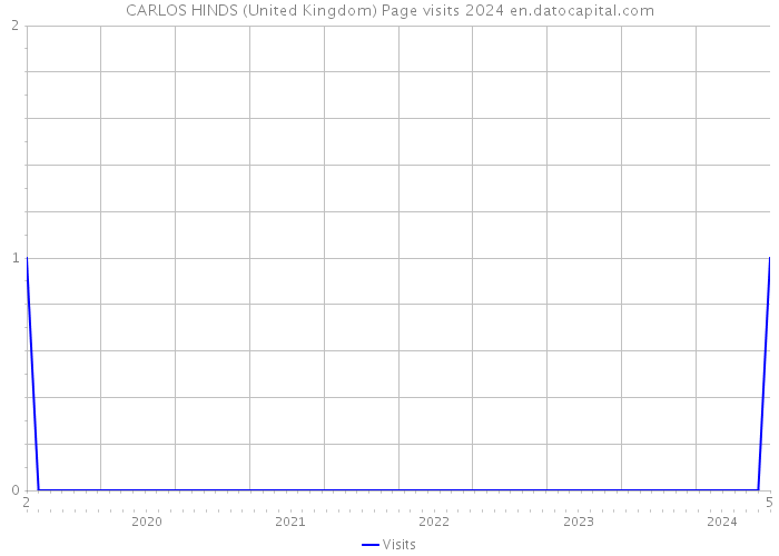 CARLOS HINDS (United Kingdom) Page visits 2024 