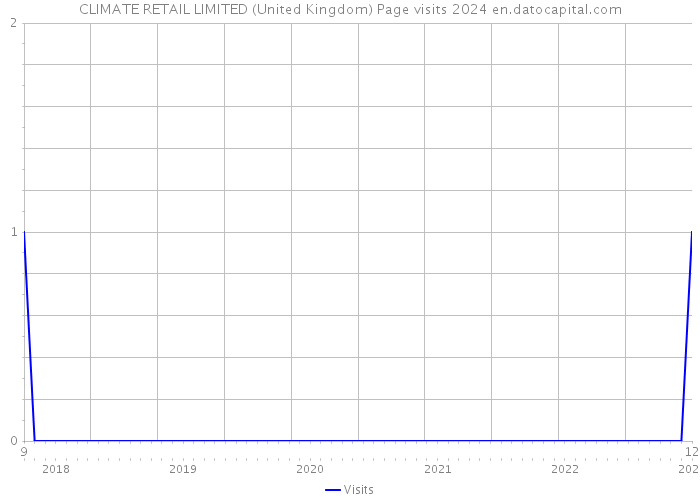 CLIMATE RETAIL LIMITED (United Kingdom) Page visits 2024 