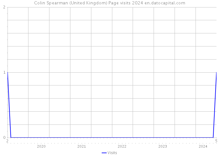 Colin Spearman (United Kingdom) Page visits 2024 