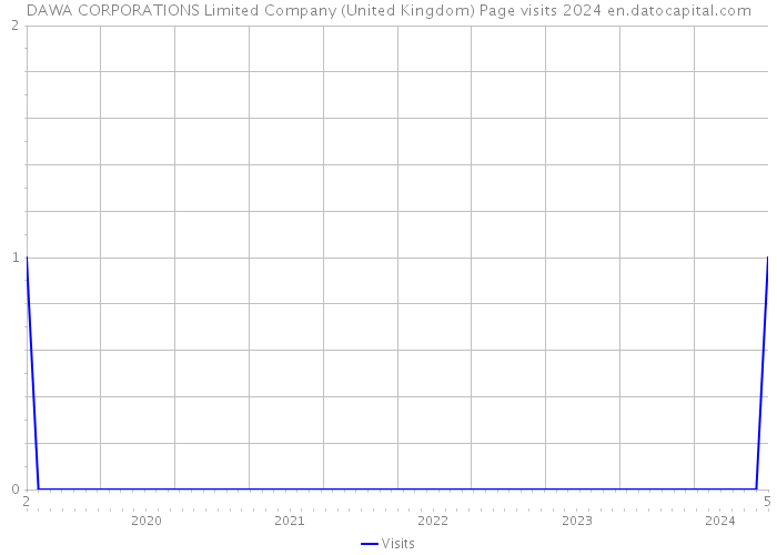 DAWA CORPORATIONS Limited Company (United Kingdom) Page visits 2024 