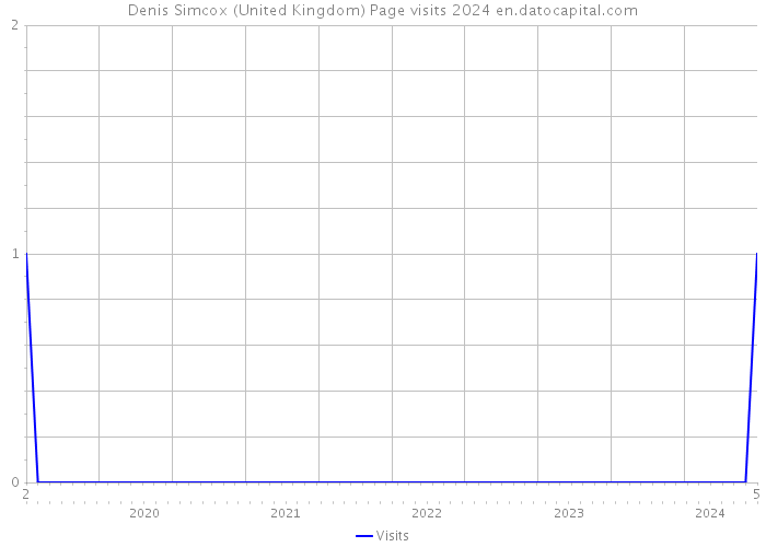 Denis Simcox (United Kingdom) Page visits 2024 
