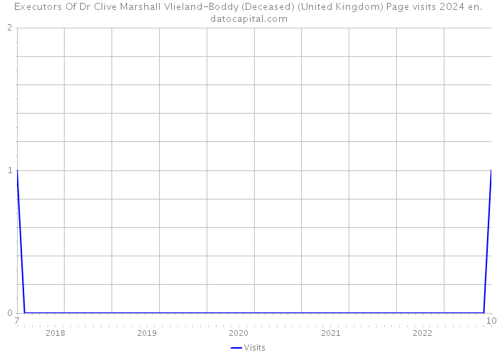 Executors Of Dr Clive Marshall Vlieland-Boddy (Deceased) (United Kingdom) Page visits 2024 