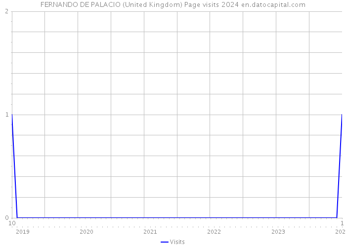 FERNANDO DE PALACIO (United Kingdom) Page visits 2024 