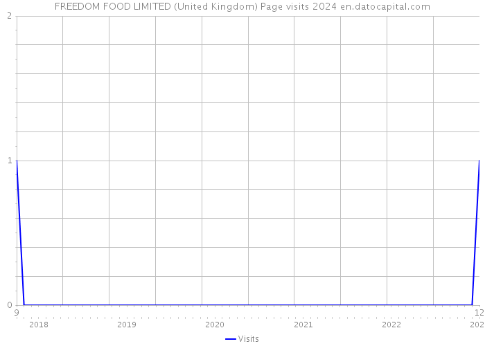 FREEDOM FOOD LIMITED (United Kingdom) Page visits 2024 