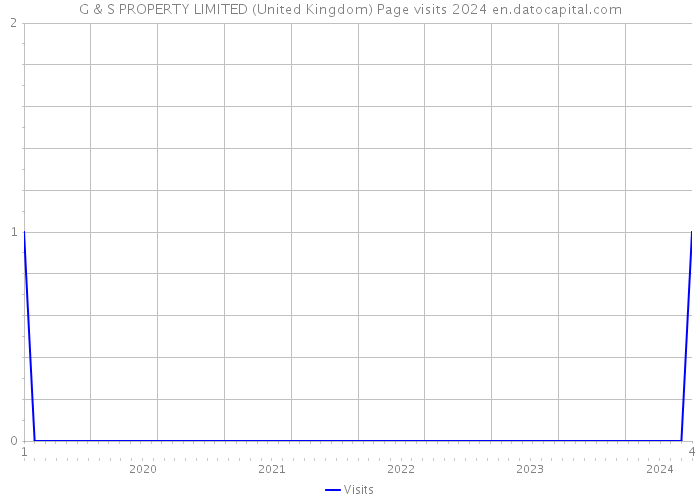 G & S PROPERTY LIMITED (United Kingdom) Page visits 2024 