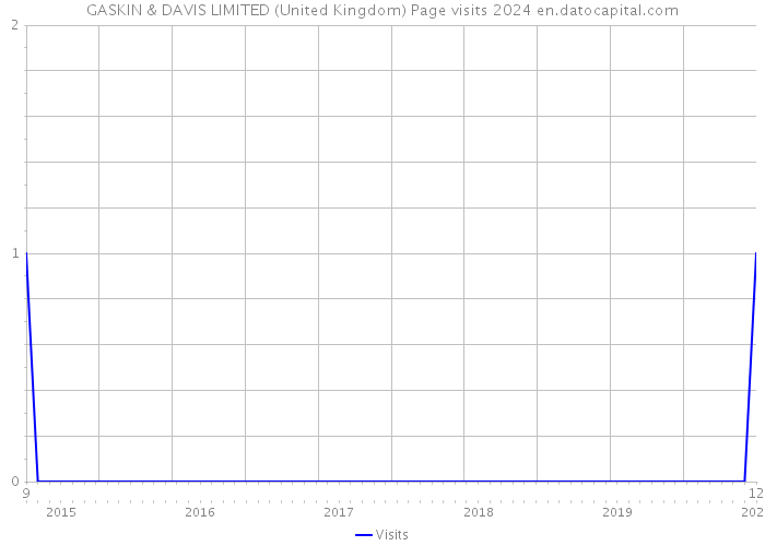 GASKIN & DAVIS LIMITED (United Kingdom) Page visits 2024 