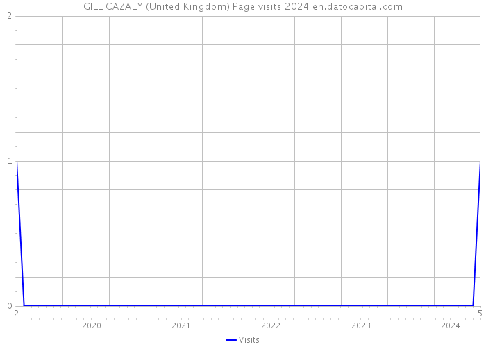 GILL CAZALY (United Kingdom) Page visits 2024 