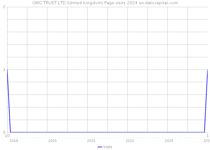 GMG TRUST LTD (United Kingdom) Page visits 2024 