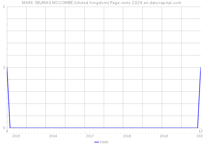 MARK SEUMAS MCCOMBE (United Kingdom) Page visits 2024 
