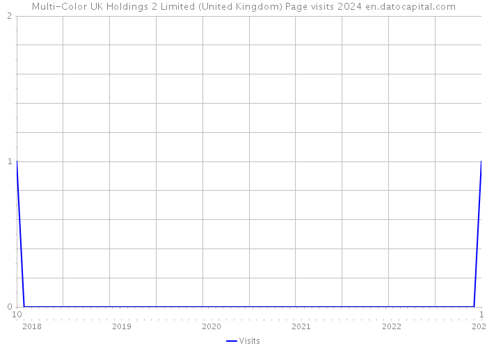 Multi-Color UK Holdings 2 Limited (United Kingdom) Page visits 2024 