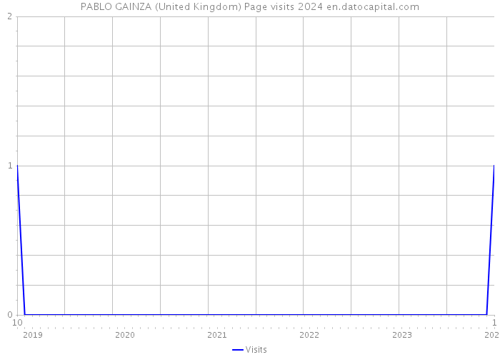 PABLO GAINZA (United Kingdom) Page visits 2024 
