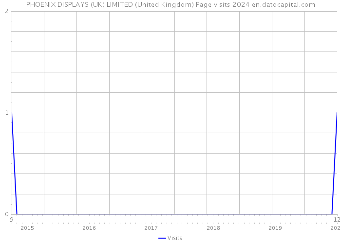 PHOENIX DISPLAYS (UK) LIMITED (United Kingdom) Page visits 2024 