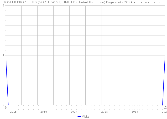 PIONEER PROPERTIES (NORTH WEST) LIMITED (United Kingdom) Page visits 2024 
