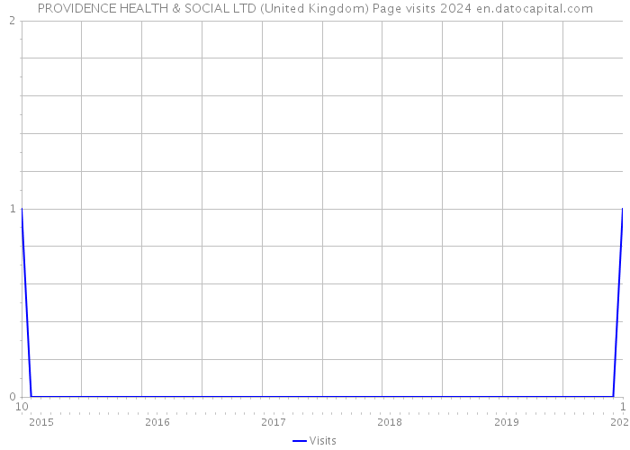 PROVIDENCE HEALTH & SOCIAL LTD (United Kingdom) Page visits 2024 