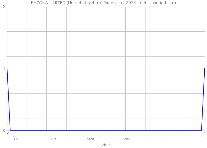 RAZONA LIMITED (United Kingdom) Page visits 2024 