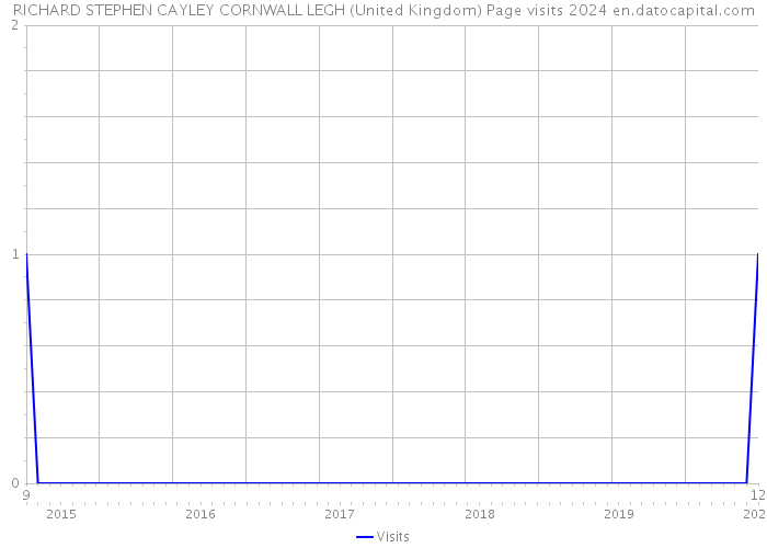 RICHARD STEPHEN CAYLEY CORNWALL LEGH (United Kingdom) Page visits 2024 