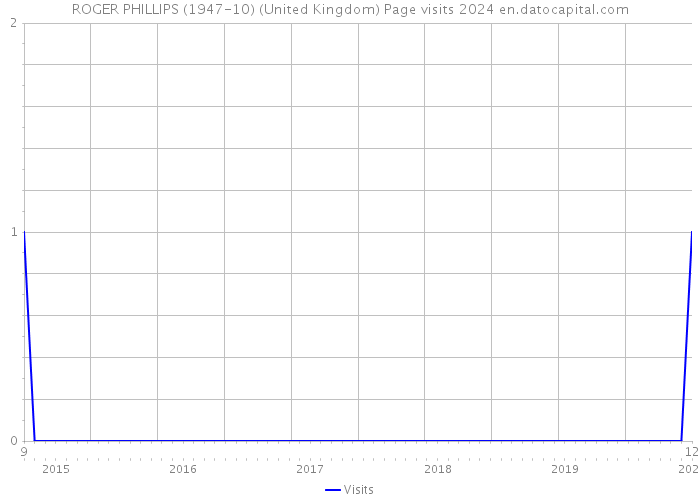 ROGER PHILLIPS (1947-10) (United Kingdom) Page visits 2024 