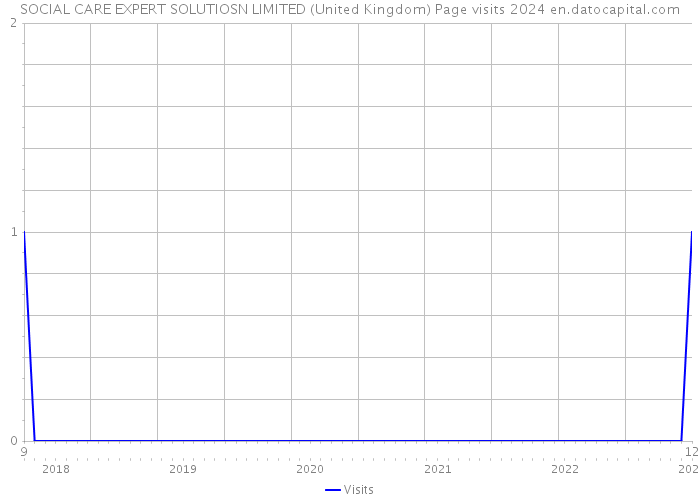 SOCIAL CARE EXPERT SOLUTIOSN LIMITED (United Kingdom) Page visits 2024 