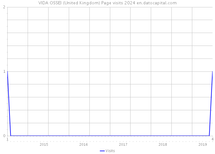 VIDA OSSEI (United Kingdom) Page visits 2024 