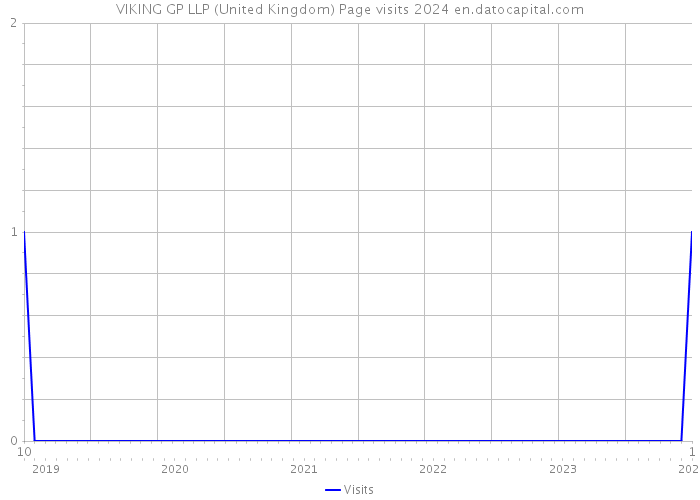 VIKING GP LLP (United Kingdom) Page visits 2024 