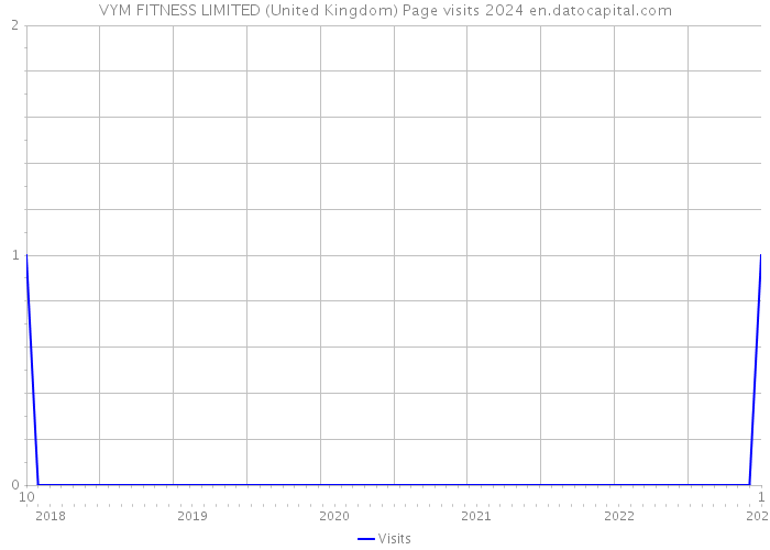 VYM FITNESS LIMITED (United Kingdom) Page visits 2024 