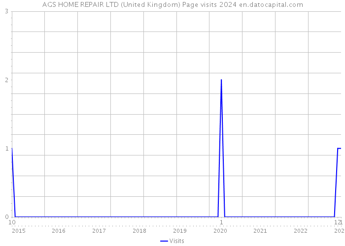 AGS HOME REPAIR LTD (United Kingdom) Page visits 2024 