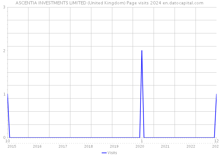ASCENTIA INVESTMENTS LIMITED (United Kingdom) Page visits 2024 