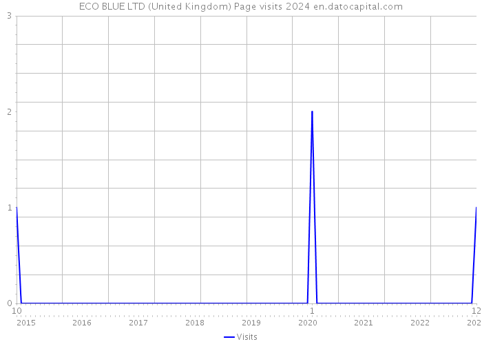 ECO BLUE LTD (United Kingdom) Page visits 2024 