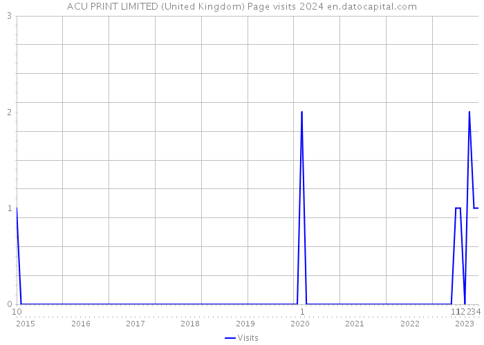 ACU PRINT LIMITED (United Kingdom) Page visits 2024 