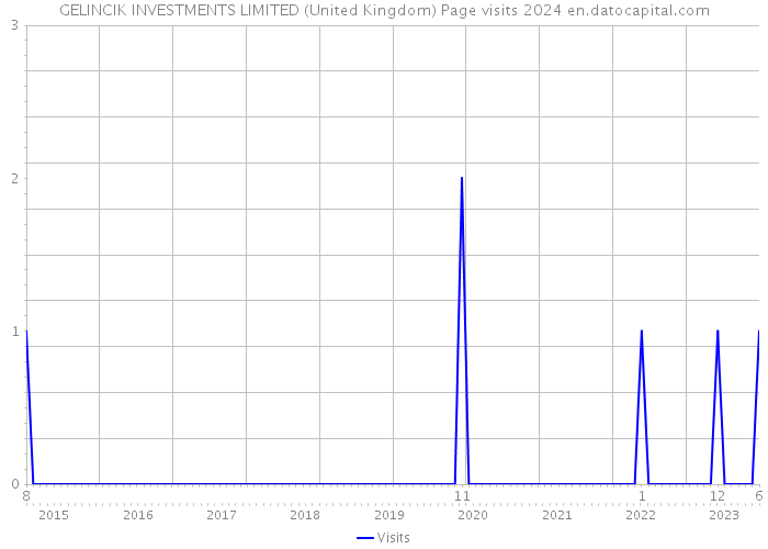GELINCIK INVESTMENTS LIMITED (United Kingdom) Page visits 2024 