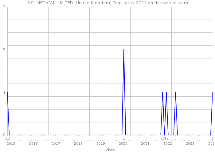 B.C. MEDICAL LIMITED (United Kingdom) Page visits 2024 
