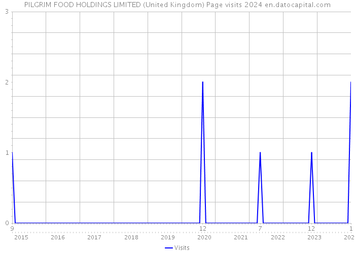 PILGRIM FOOD HOLDINGS LIMITED (United Kingdom) Page visits 2024 