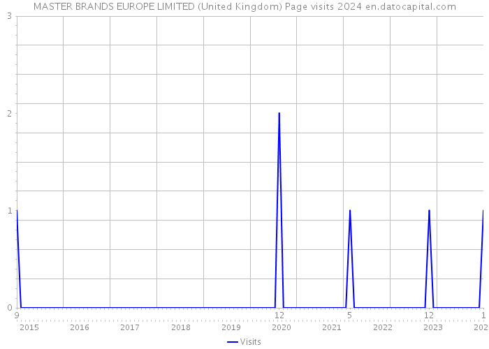 MASTER BRANDS EUROPE LIMITED (United Kingdom) Page visits 2024 