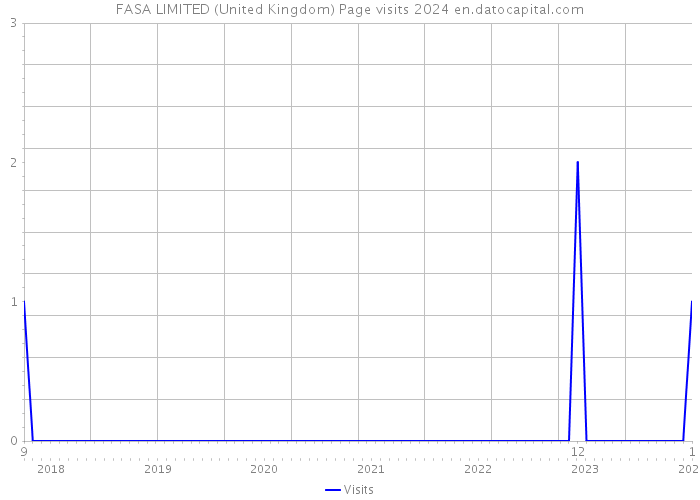 FASA LIMITED (United Kingdom) Page visits 2024 